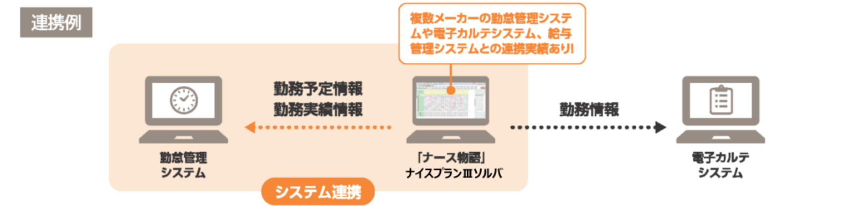 システム提携イメージ：「ナース物語」ナイスプランⅢソルバは複数メーカーの勤務管理システムや電子カルテシステム、給与管理システムとの連携実績あり！